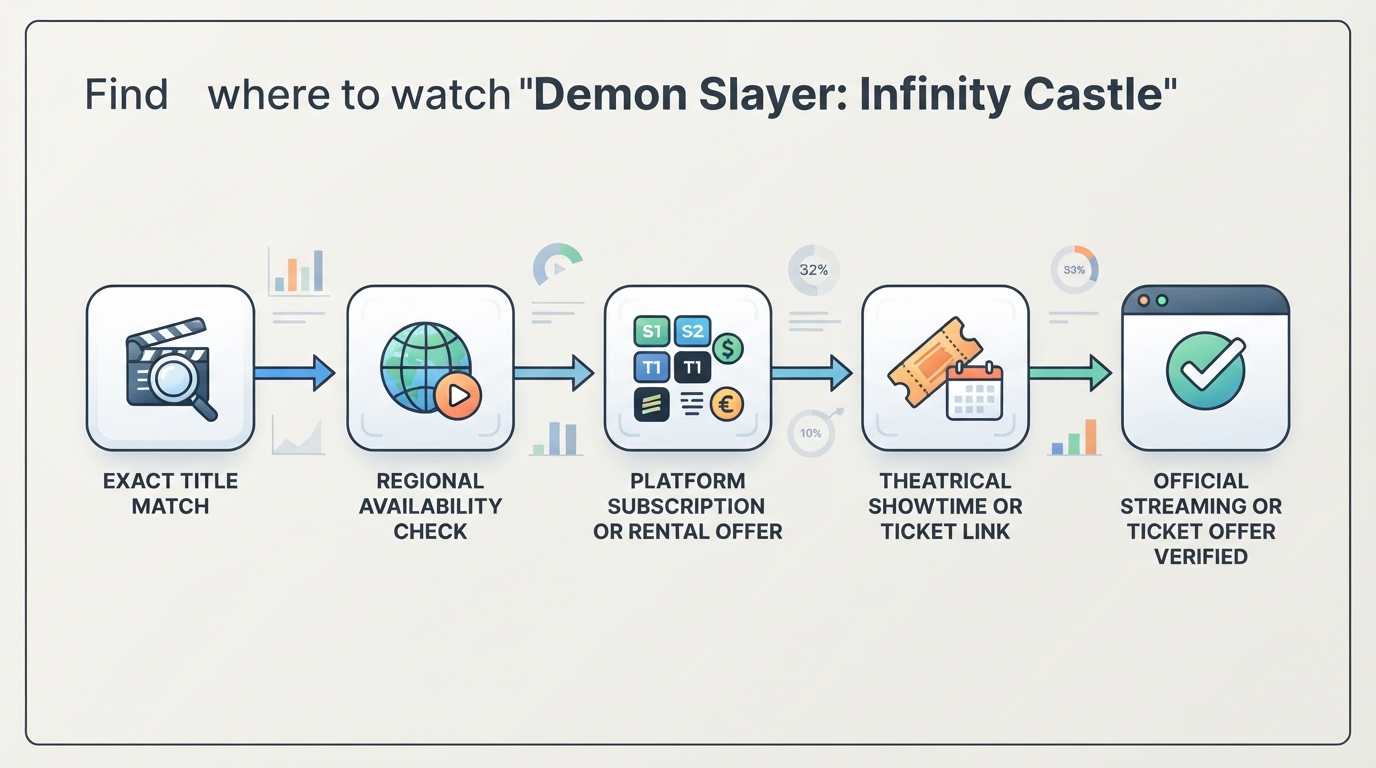 Workflow diagram for where to watch demon slayer infinity castle.