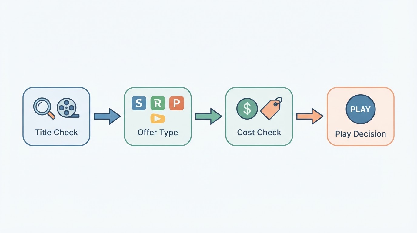 Workflow diagram for where to watch movies.