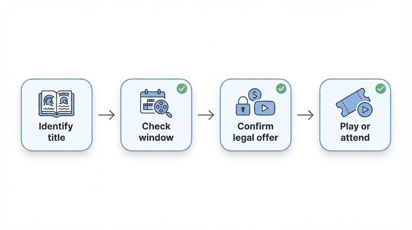 Workflow diagram for where to watch the odyssey.